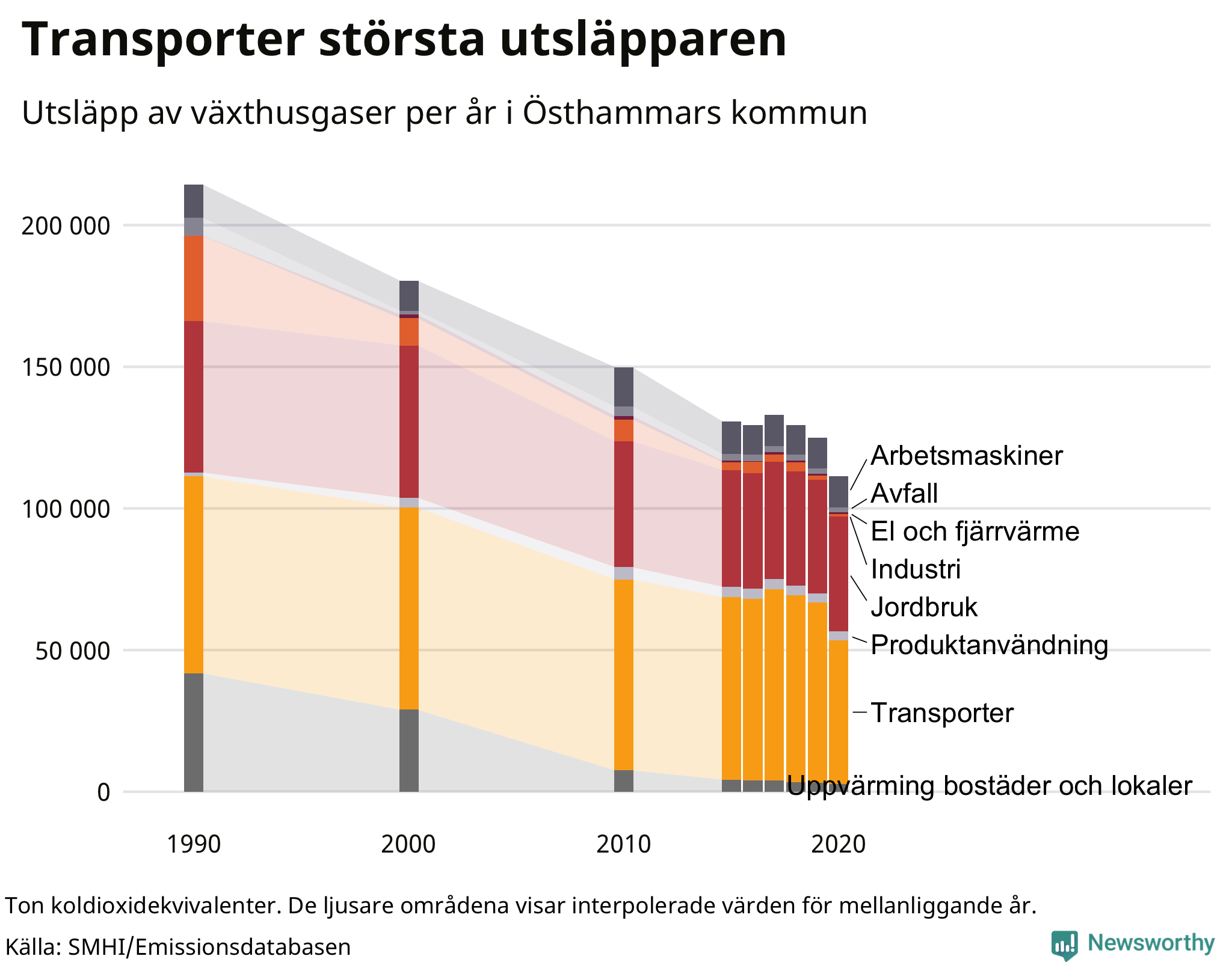 Utsläpp per sektor sedan 1990